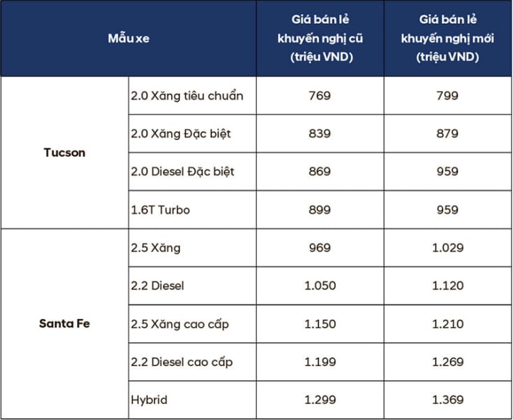 Hyundai Thành Công điều chỉnh giá bán lẻ khuyến nghị cho Tucson và Santa Fe